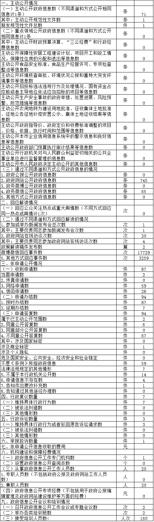 北京市信訪辦公室政府信息公開情況統計表(2017年度) 北京市信訪辦公室政府信息公開情況統計表(2017年度)