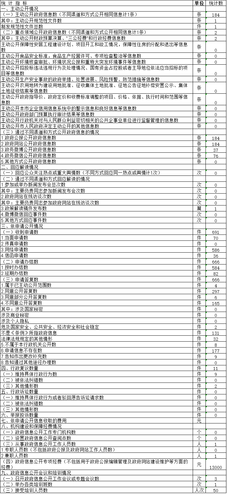 北京市金融工作局政府信息公開情況統計表(2017年度) 北京市金融工作局政府信息公開情況統計表(2017年度)