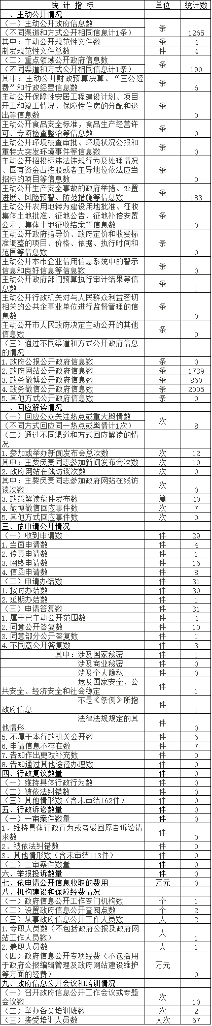 北京市園林綠化局政府信息公開情況統計表(2017年度) 北京市園林綠化局政府信息公開情況統計表(2017年度)