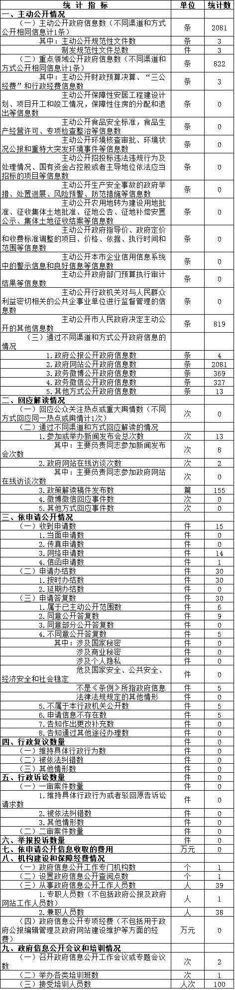 北京市體育局政府信息公開情況統計表(2017年度)