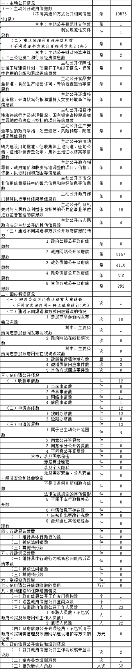 北京市文化局政府信息公開情況統計表(2017年度) 北京市文化局政府信息公開情況統計表(2017年度)