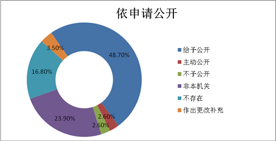 依申請公開情況統計表