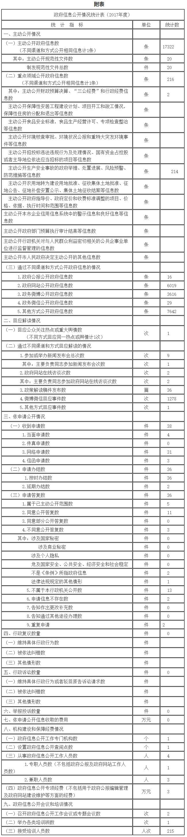 北京市城市管理委員會政府信息公開情況統計表(2017年度) 北京市城市管理委員會政府信息公開情況統計表(2017年度)