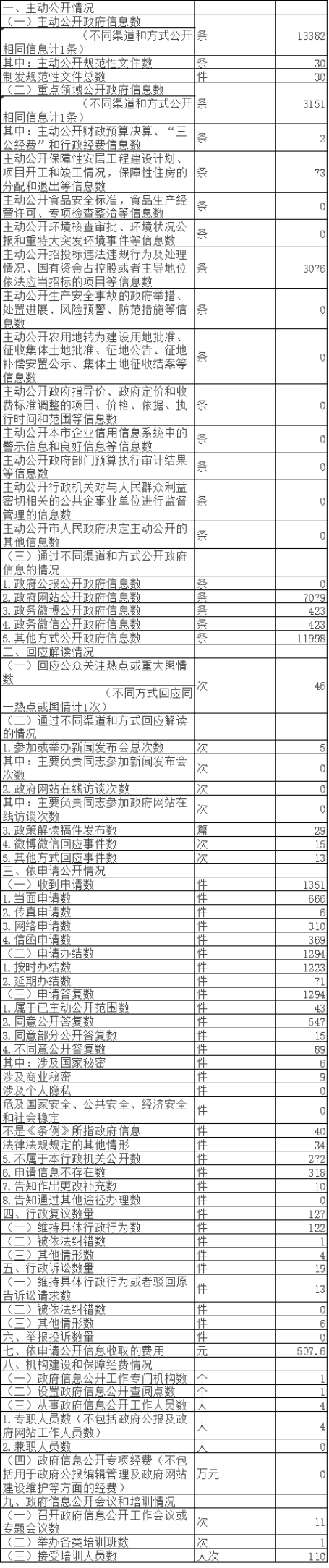 北京市住房和城鄉建設委員會政府信息公開情況統計表(2017年度)