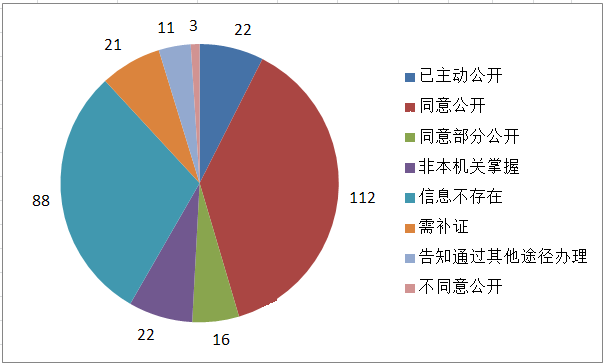 依申請公開政府信息工作情況—答複情況