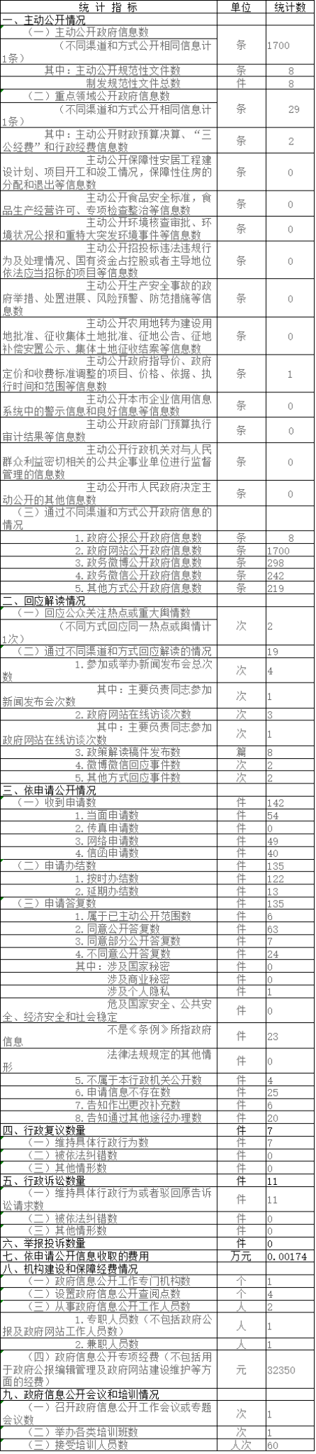 北京市司法局政府信息公開情況統計表(2017年度) 北京市司法局政府信息公開情況統計表(2017年度)