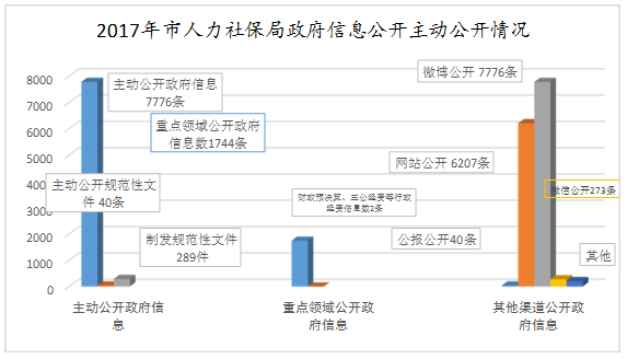 2017年市人力社保局政府信息公開主動公開情況 2017年市人力社保局政府信息公開主動公開情況