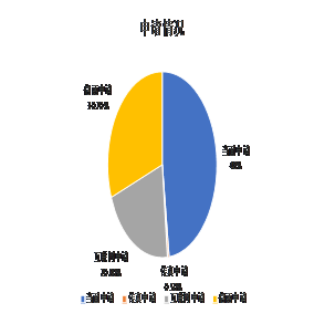 申請情況 申請情況