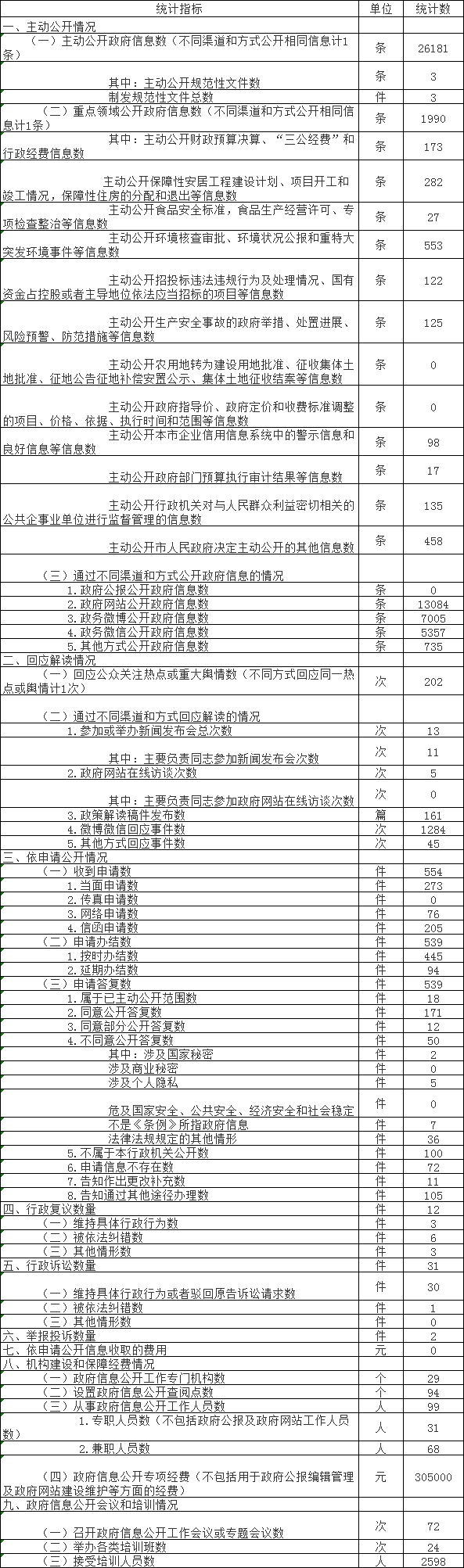 政府信息公開情況統計表(2018年度) 政府信息公開情況統計表(2018年度)