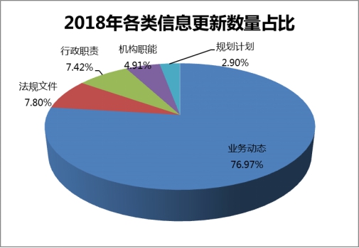 2018年各類信息更新數量占比 2018年各類信息更新數量占比