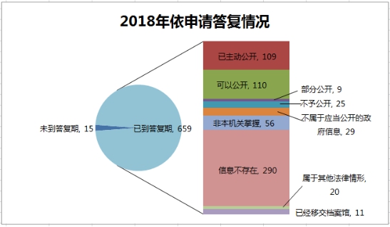 2018年依申請答複情況 2018年依申請答複情況