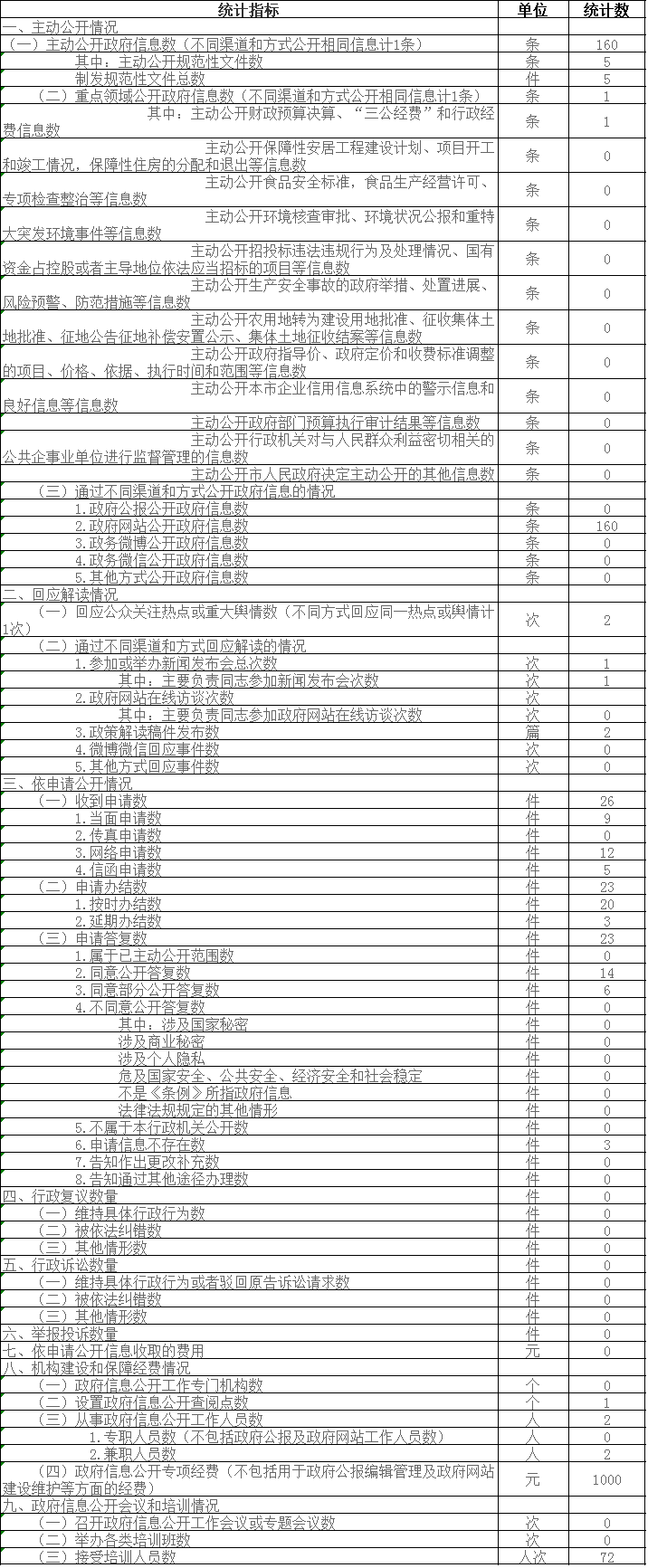 政府信息公開情況統計表 政府信息公開情況統計表