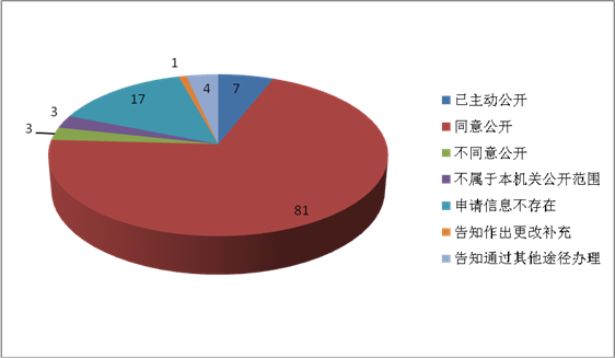 答複情況 答複情況