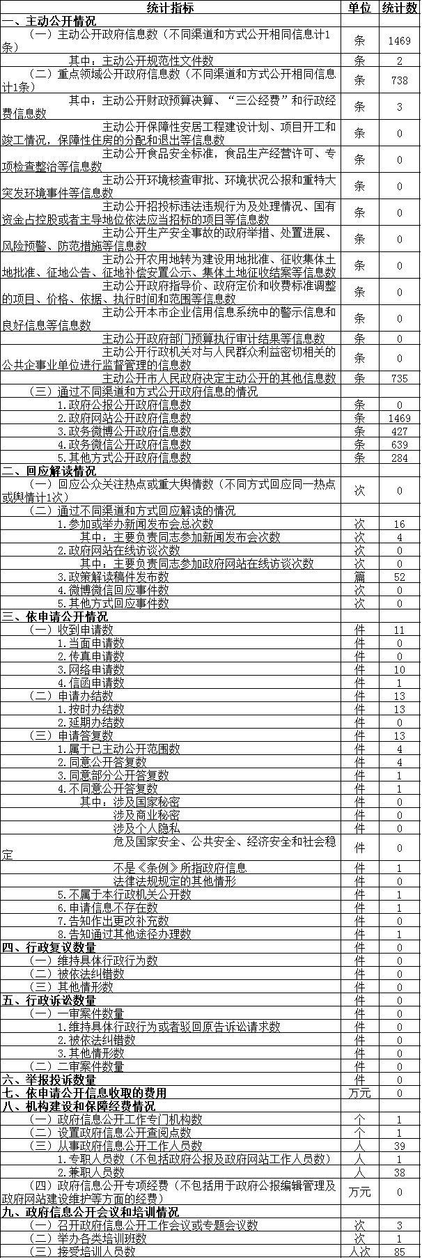 北京市體育局政府信息公開情況統計表