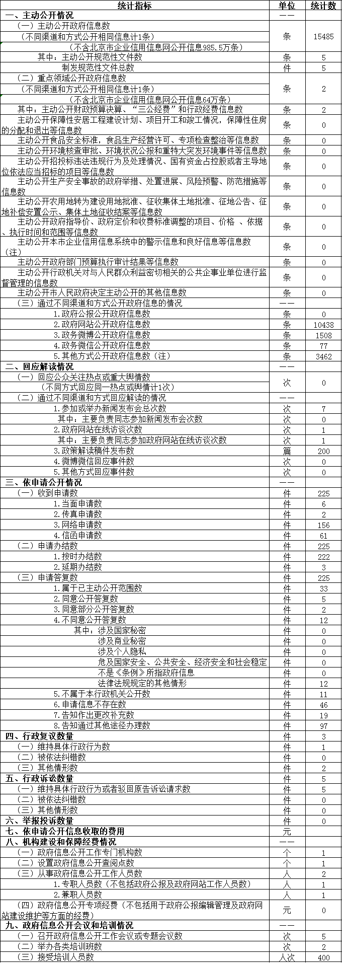 政府信息公開情況統計表 政府信息公開情況統計表