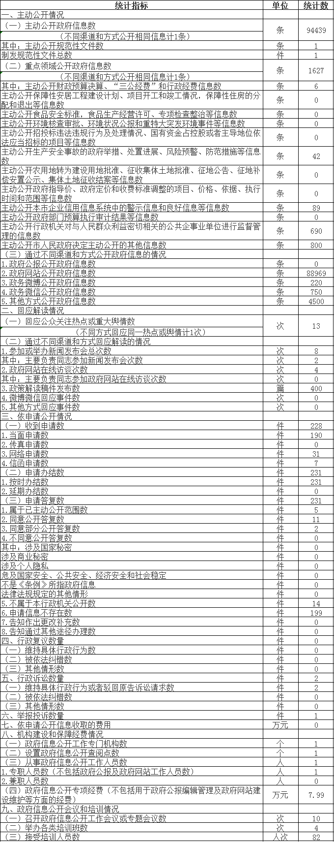 政府信息公開情況統計表 政府信息公開情況統計表