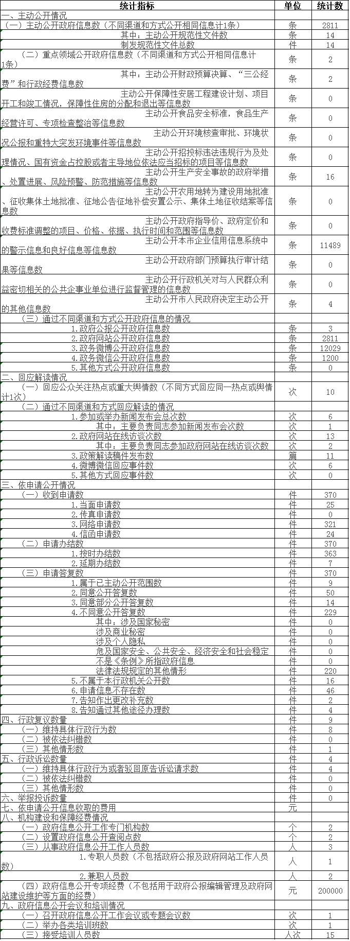政府信息公開情況統計表