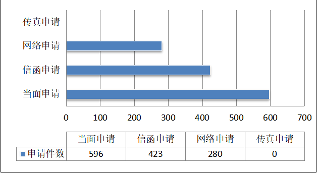 按申請方式統計 按申請方式統計