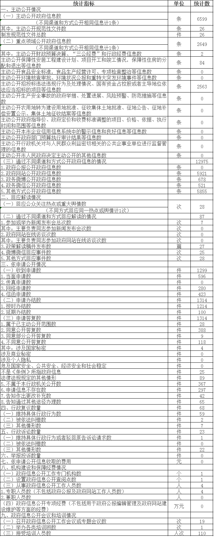 政府信息公開情況統計表 政府信息公開情況統計表