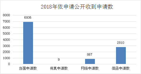 申請情況 申請情況