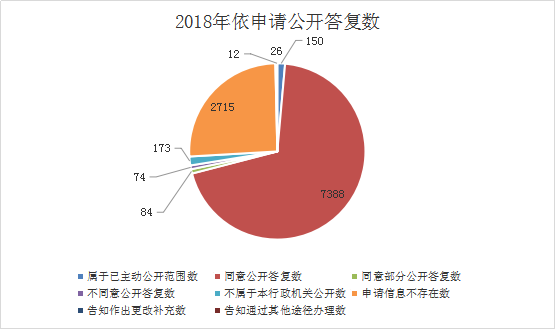 答複情況 答複情況
