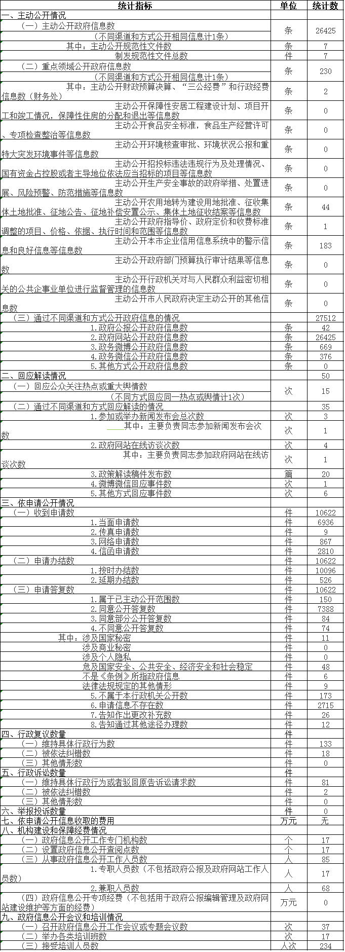 政府信息公開情況統計表 政府信息公開情況統計表