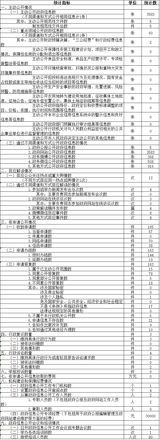 政府信息公開情況統計表 政府信息公開情況統計表