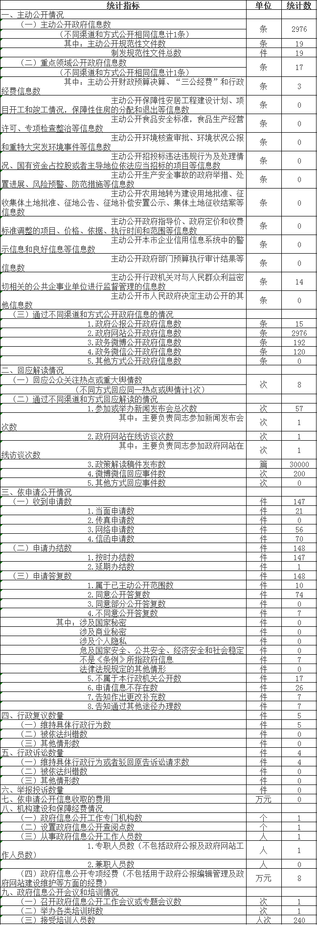 政府信息公開情況統計表