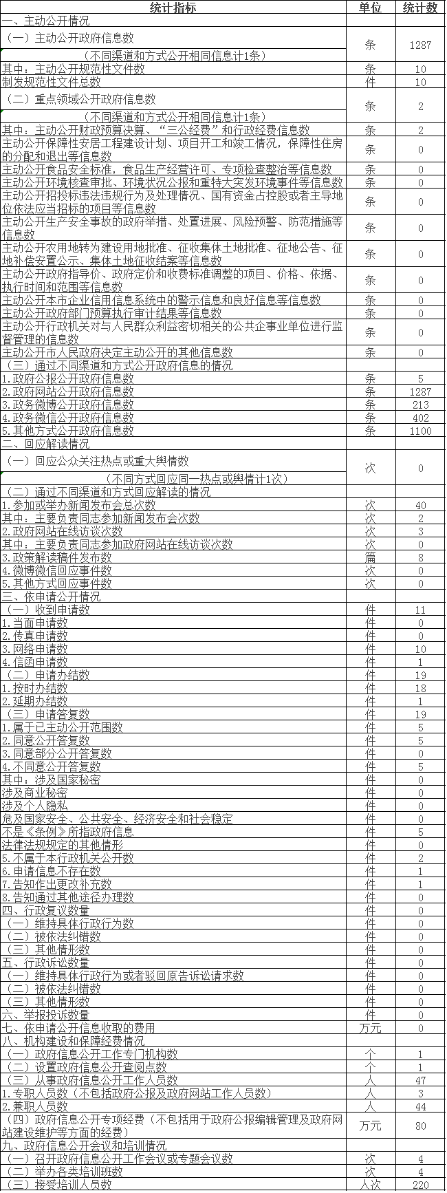 政府信息公開情況統計表