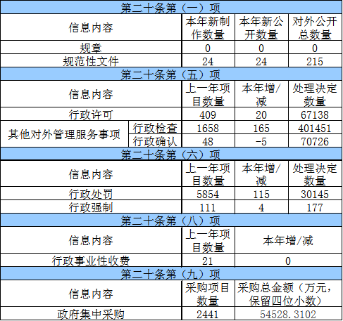 主動公開政府信息情況 主動公開政府信息情況
