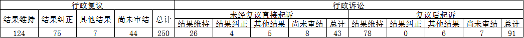 政府信息公開行政複議、行政訴訟情況 政府信息公開行政複議、行政訴訟情況