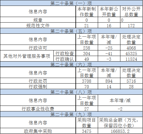 主動公開政府信息情況 主動公開政府信息情況