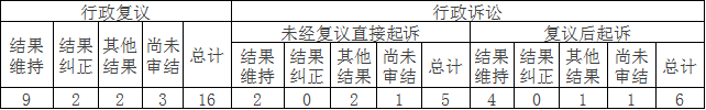 政府信息公開行政複議、行政訴訟情況 政府信息公開行政複議、行政訴訟情況