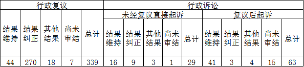 政府信息公開行政複議、行政訴訟情況