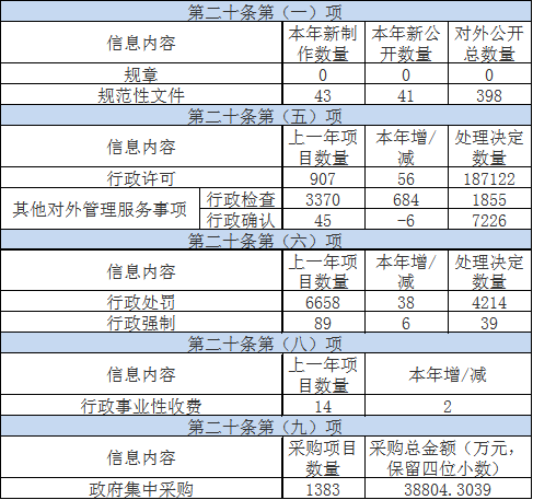 主動公開政府信息情況 主動公開政府信息情況