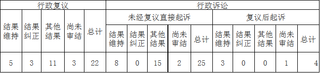 政府信息公開行政複議、行政訴訟情況 政府信息公開行政複議、行政訴訟情況