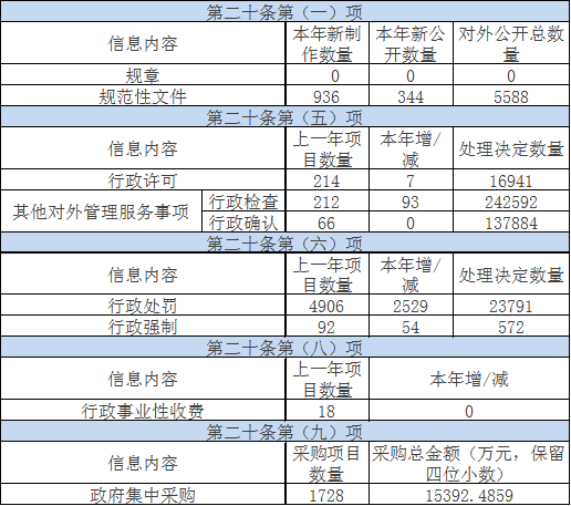 主動公開政府信息情況 主動公開政府信息情況