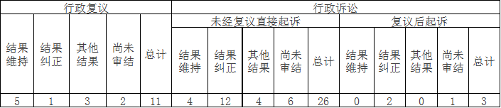 政府信息公開行政複議、行政訴訟情況 政府信息公開行政複議、行政訴訟情況