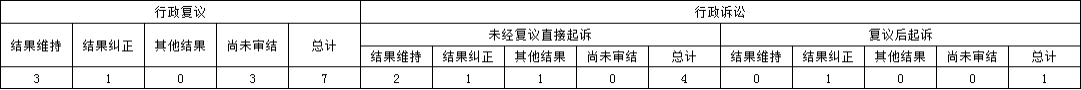 政府信息公開行政複議、行政訴訟情況