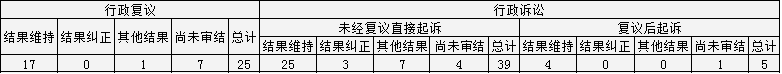 政府信息公開行政複議、行政訴訟情況