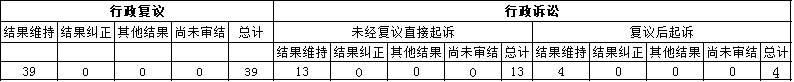 政府信息公開行政複議、行政訴訟情況