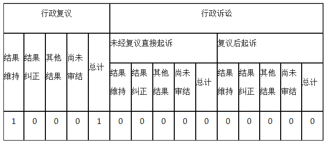 政府信息公開行政複議、行政訴訟情況