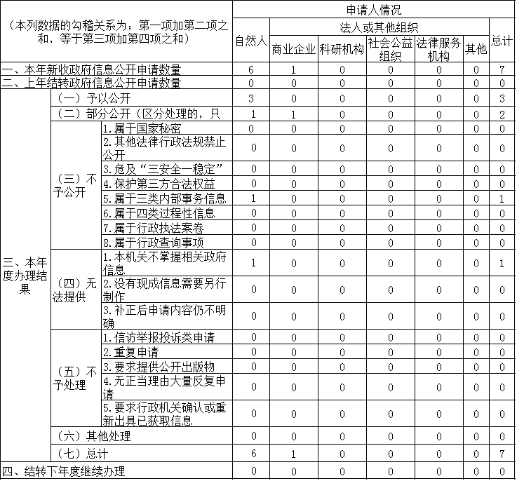 收到和處理政府信息公開申請情況 收到和處理政府信息公開申請情況
