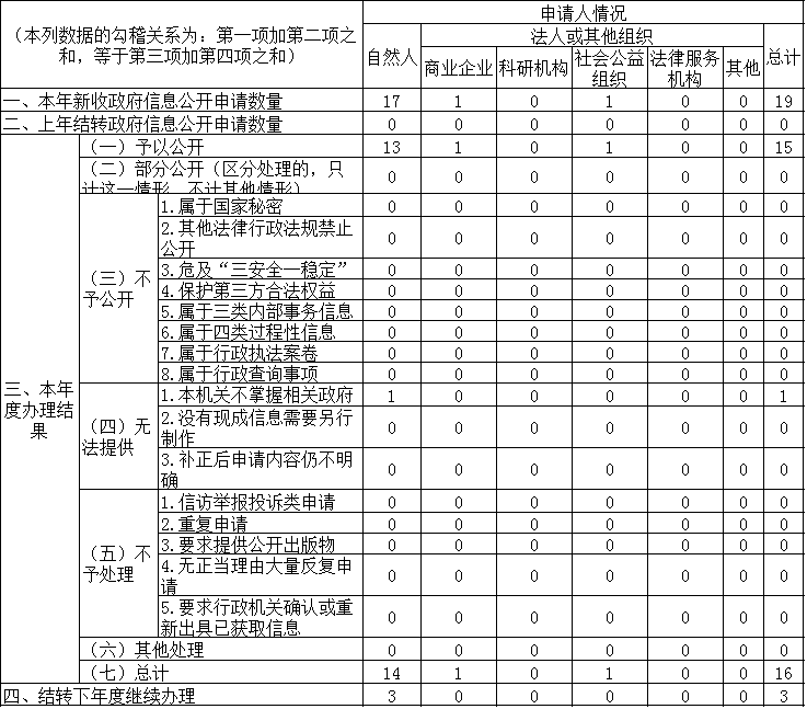 收到和處理政府信息公開申請情況 收到和處理政府信息公開申請情況