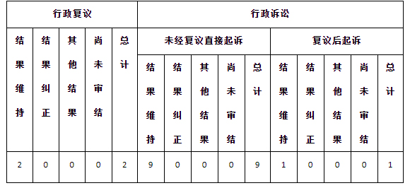 政府信息公開行政複議、行政訴訟情況