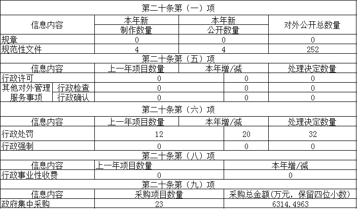 主動公開政府信息情況
