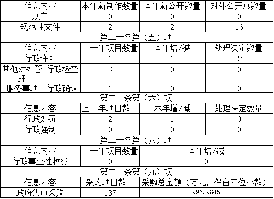 主動公開政府信息情況