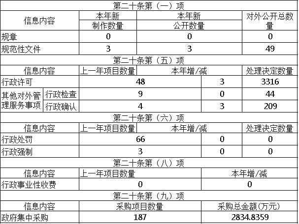 主動公開政府信息情況 主動公開政府信息情況