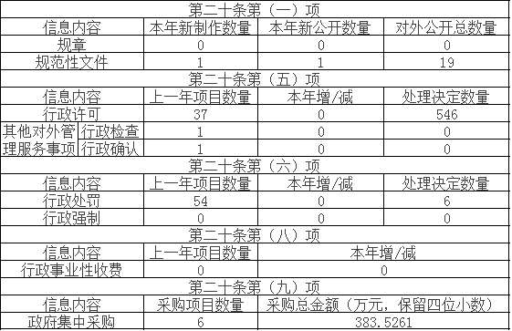 主動公開政府信息情況
