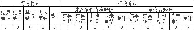 政府信息公開行政複議、行政訴訟情況